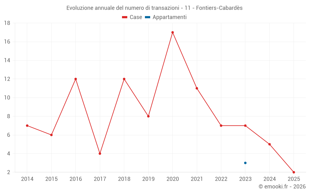 Evoluzione annuale del numero di transazioni - 11 - Fontiers-Cabardès