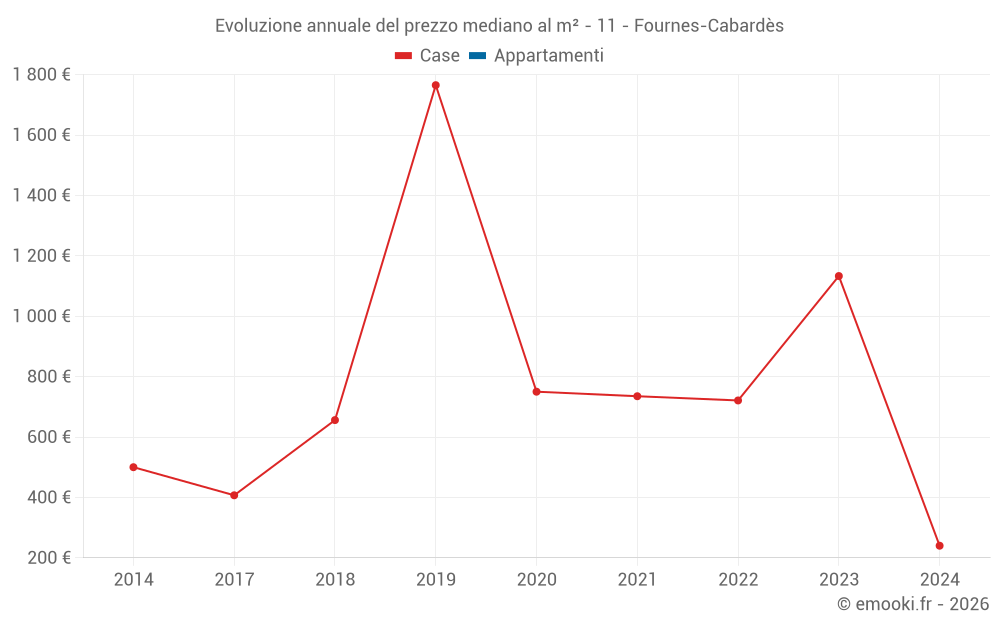 Evoluzione annuale del prezzo mediano al m² - 11 - Fournes-Cabardès
