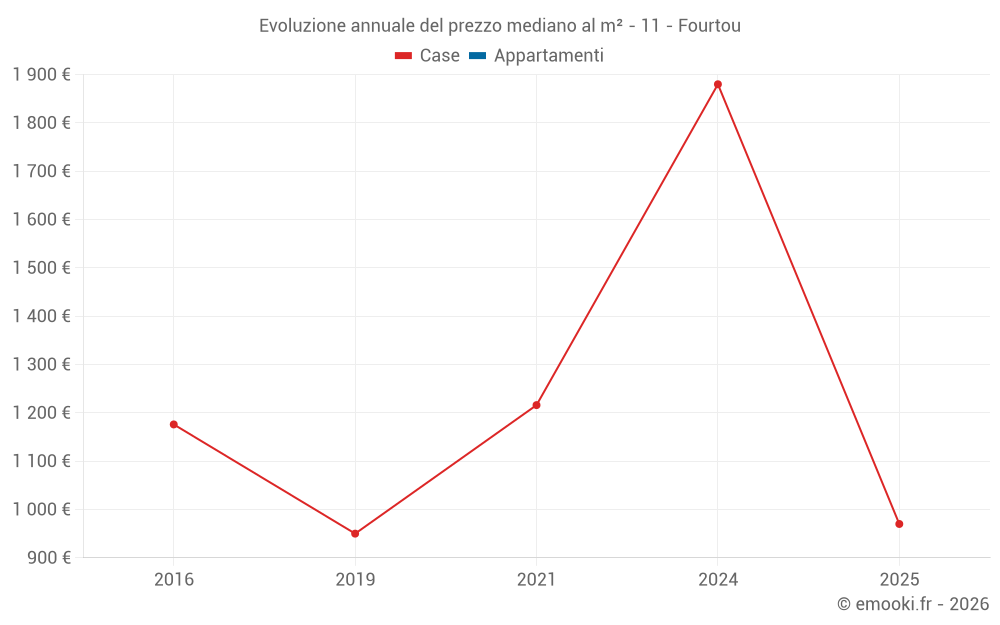 Evoluzione annuale del prezzo mediano al m² - 11 - Fourtou