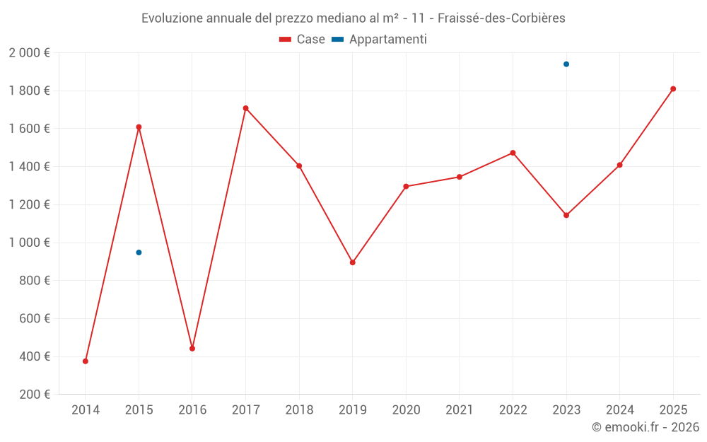 Evoluzione annuale del prezzo mediano al m² - 11 - Fraissé-des-Corbières