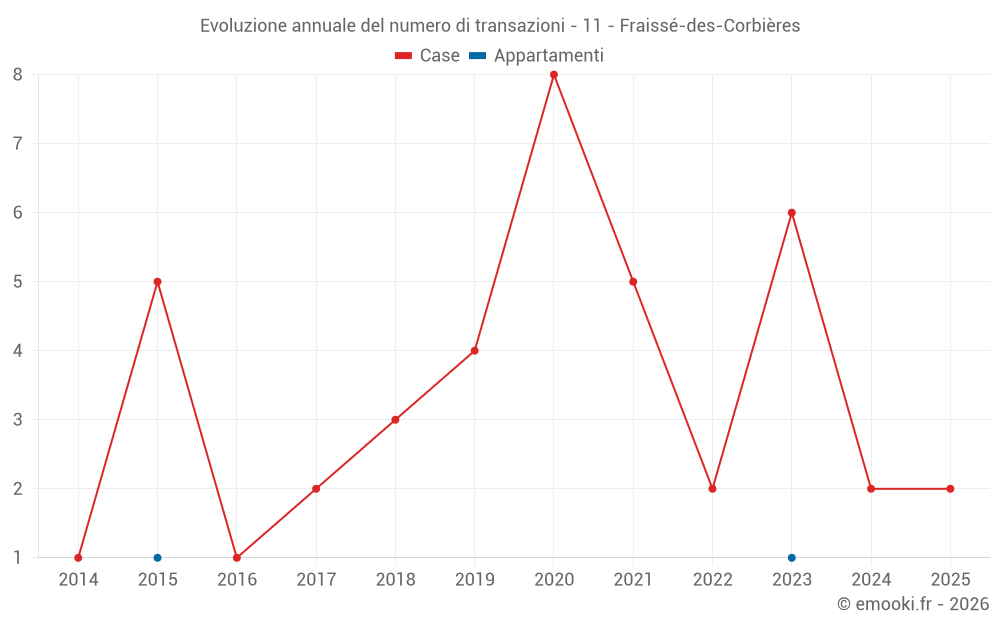 Evoluzione annuale del numero di transazioni - 11 - Fraissé-des-Corbières