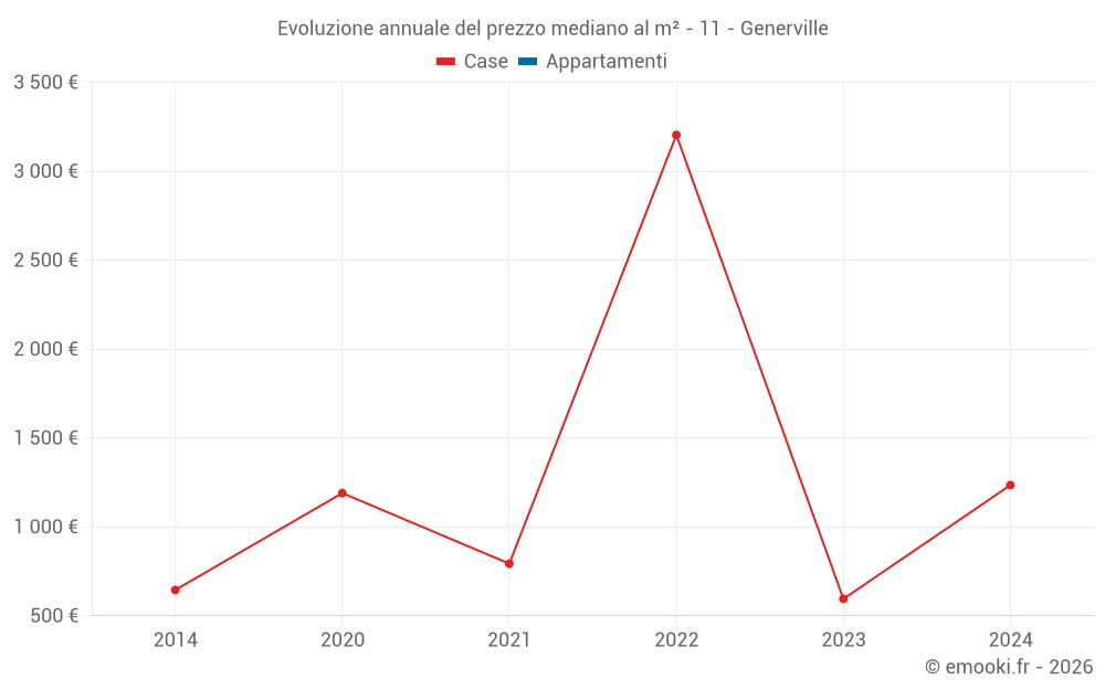 Evoluzione annuale del prezzo mediano al m² - 11 - Generville