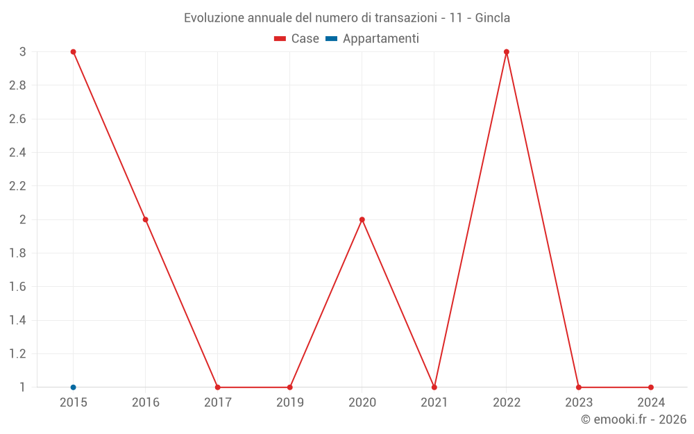 Evoluzione annuale del numero di transazioni - 11 - Gincla