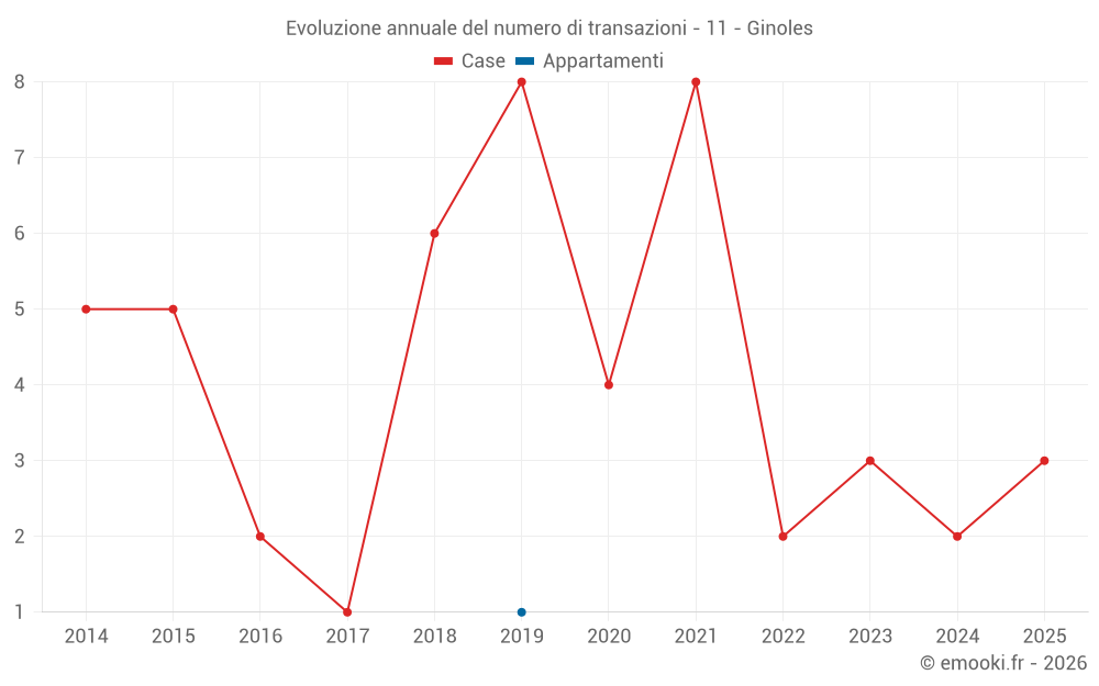 Evoluzione annuale del numero di transazioni - 11 - Ginoles