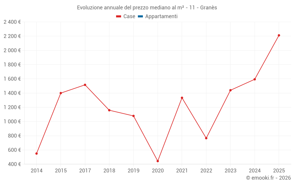 Evoluzione annuale del prezzo mediano al m² - 11 - Granès