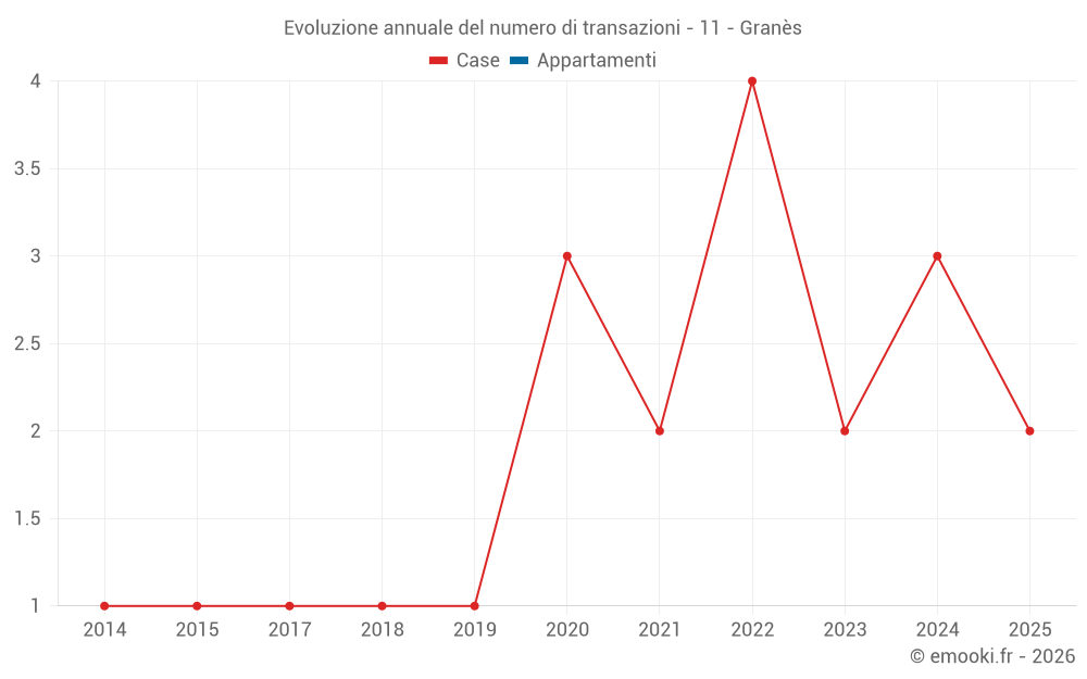 Evoluzione annuale del numero di transazioni - 11 - Granès