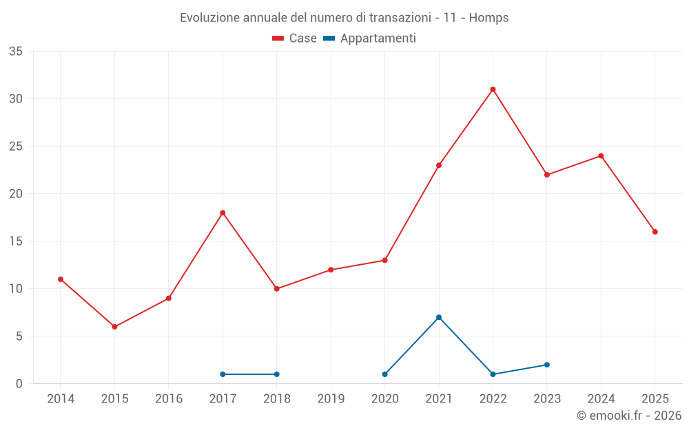 Evoluzione annuale del numero di transazioni - 11 - Homps