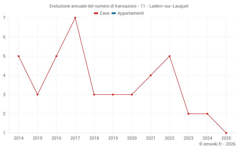 Evoluzione annuale del numero di transazioni - 11 - Ladern-sur-Lauquet