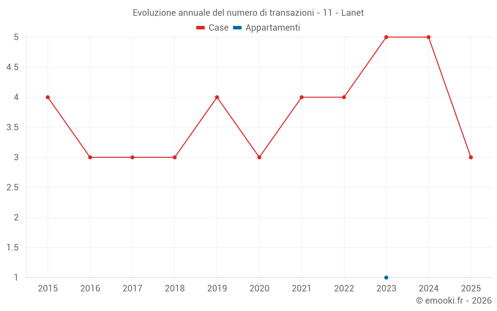 Evoluzione annuale del numero di transazioni - 11 - Lanet