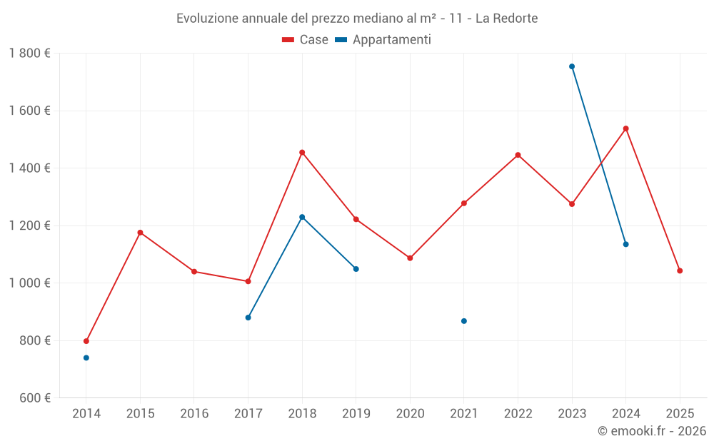 Evoluzione annuale del prezzo mediano al m² - 11 - La Redorte