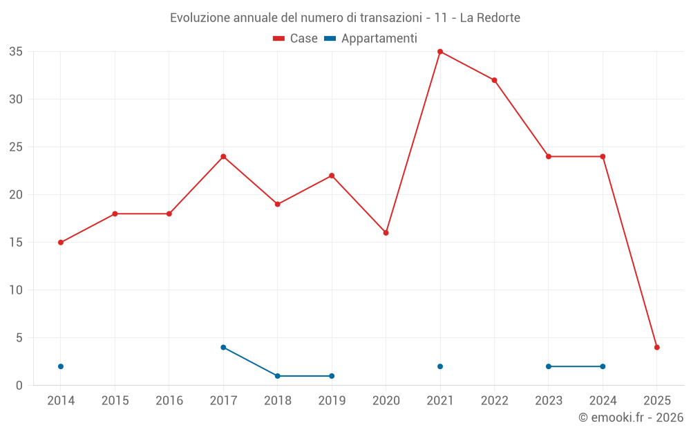 Evoluzione annuale del numero di transazioni - 11 - La Redorte