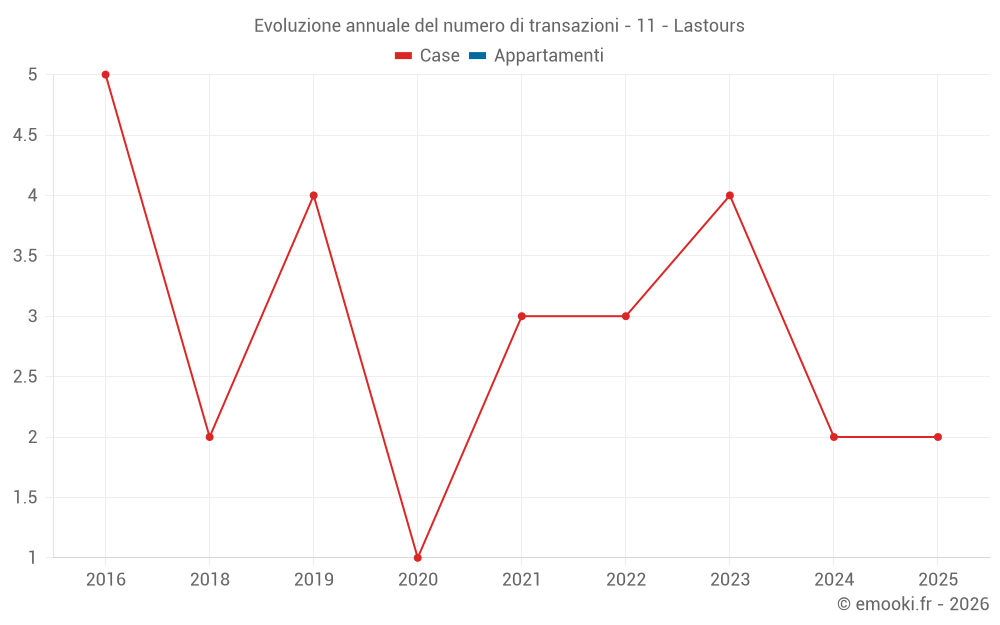 Evoluzione annuale del numero di transazioni - 11 - Lastours