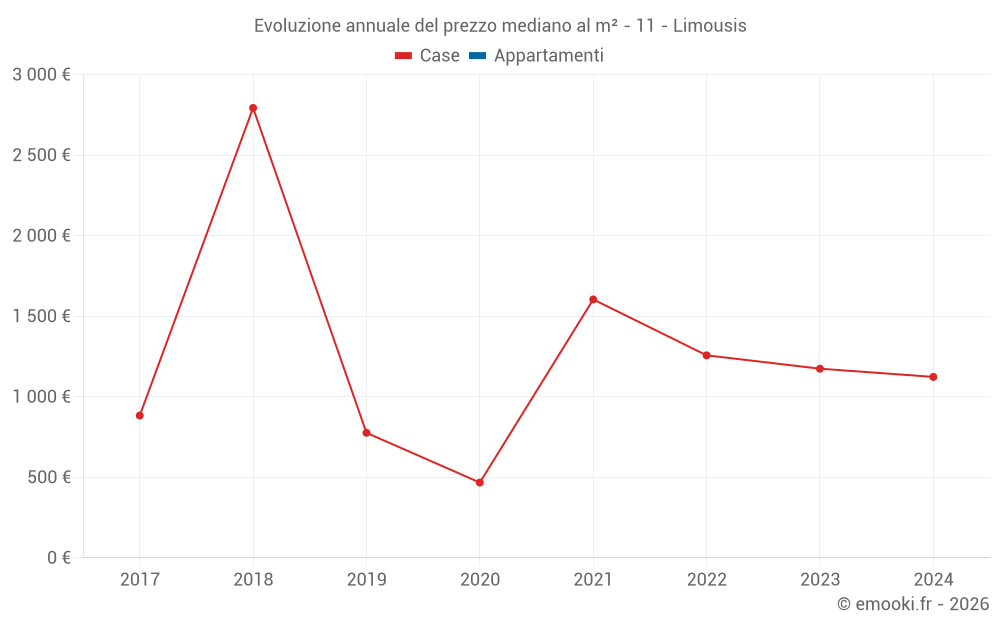 Evoluzione annuale del prezzo mediano al m² - 11 - Limousis