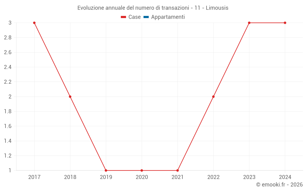 Evoluzione annuale del numero di transazioni - 11 - Limousis