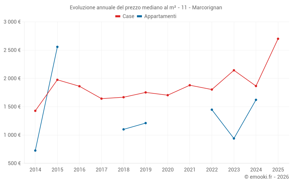 Evoluzione annuale del prezzo mediano al m² - 11 - Marcorignan