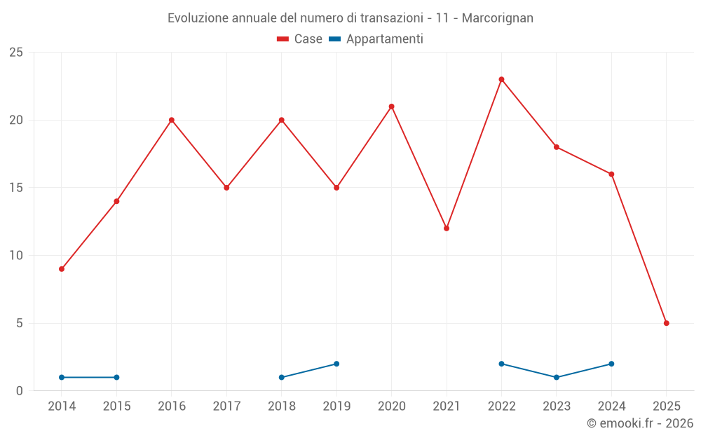 Evoluzione annuale del numero di transazioni - 11 - Marcorignan