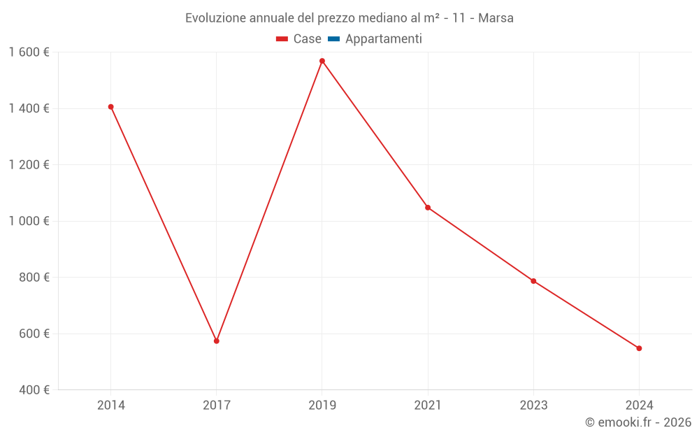Evoluzione annuale del prezzo mediano al m² - 11 - Marsa