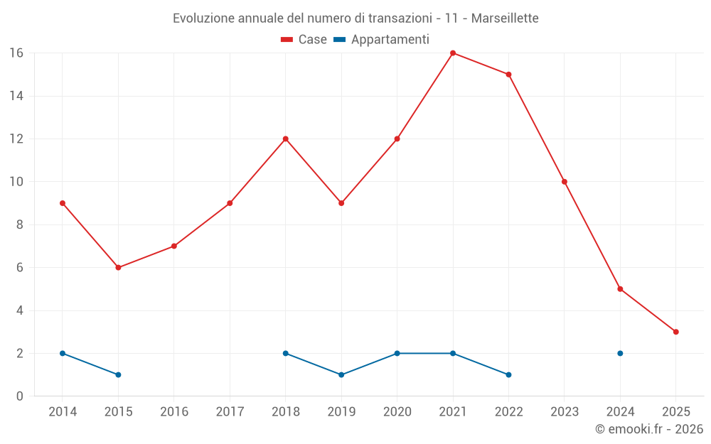 Evoluzione annuale del numero di transazioni - 11 - Marseillette