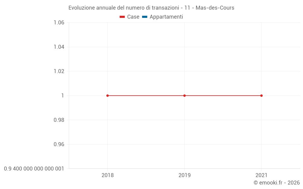 Evoluzione annuale del numero di transazioni - 11 - Mas-des-Cours