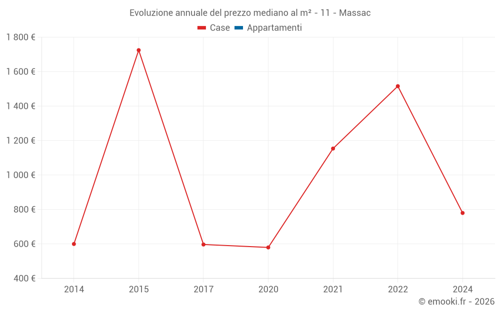 Evoluzione annuale del prezzo mediano al m² - 11 - Massac