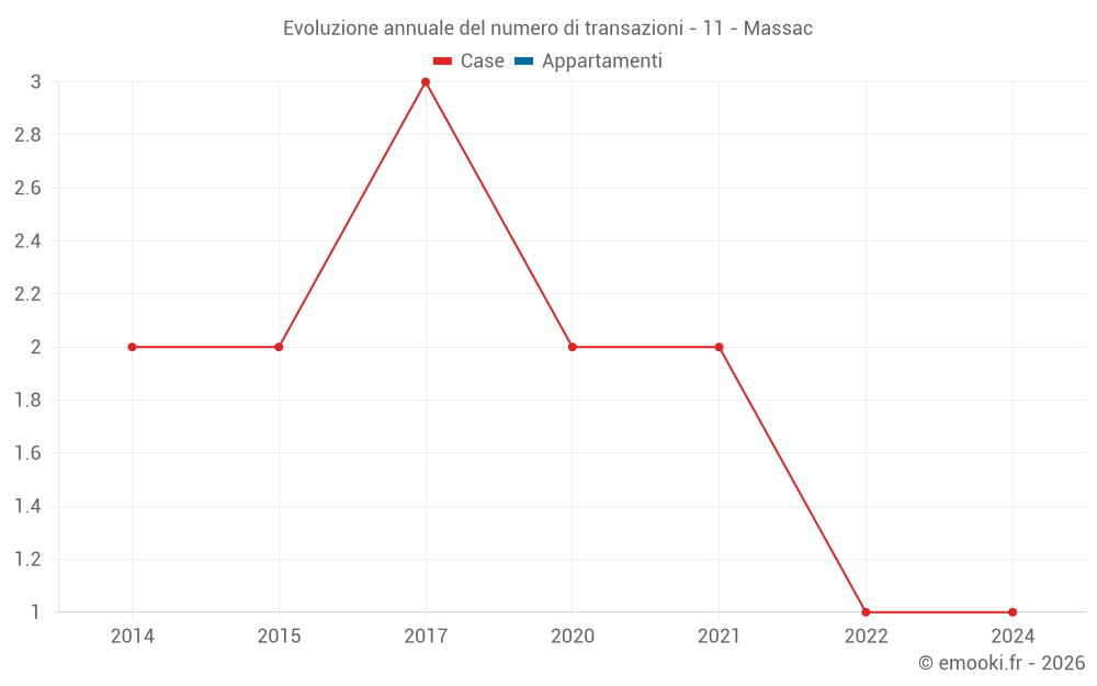 Evoluzione annuale del numero di transazioni - 11 - Massac