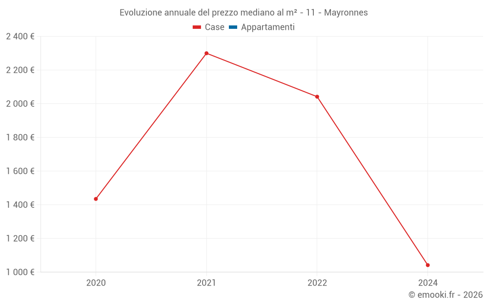 Evoluzione annuale del prezzo mediano al m² - 11 - Mayronnes
