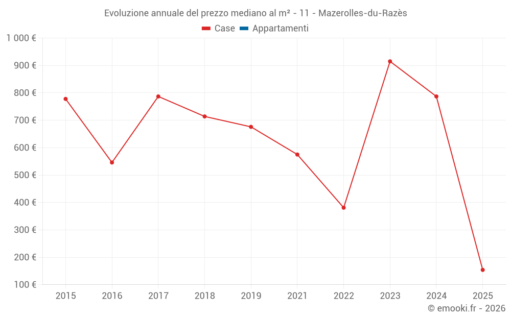 Evoluzione annuale del prezzo mediano al m² - 11 - Mazerolles-du-Razès