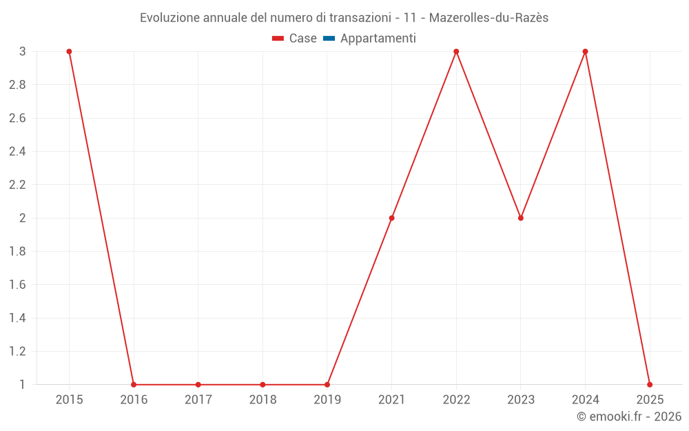 Evoluzione annuale del numero di transazioni - 11 - Mazerolles-du-Razès