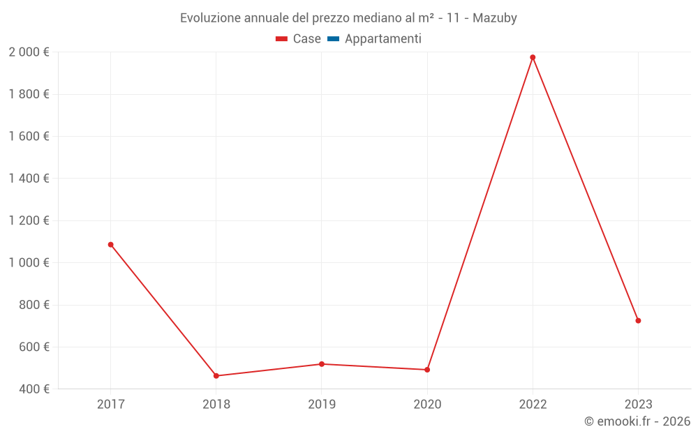 Evoluzione annuale del prezzo mediano al m² - 11 - Mazuby