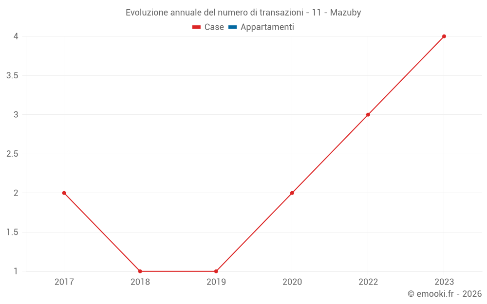 Evoluzione annuale del numero di transazioni - 11 - Mazuby