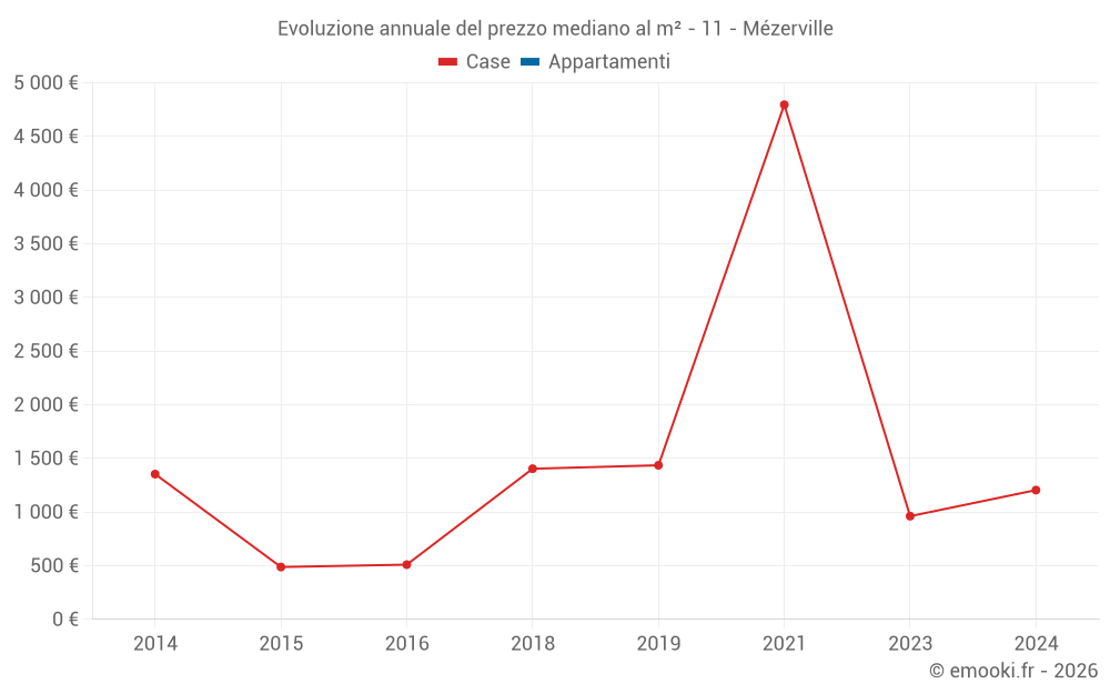 Evoluzione annuale del prezzo mediano al m² - 11 - Mézerville