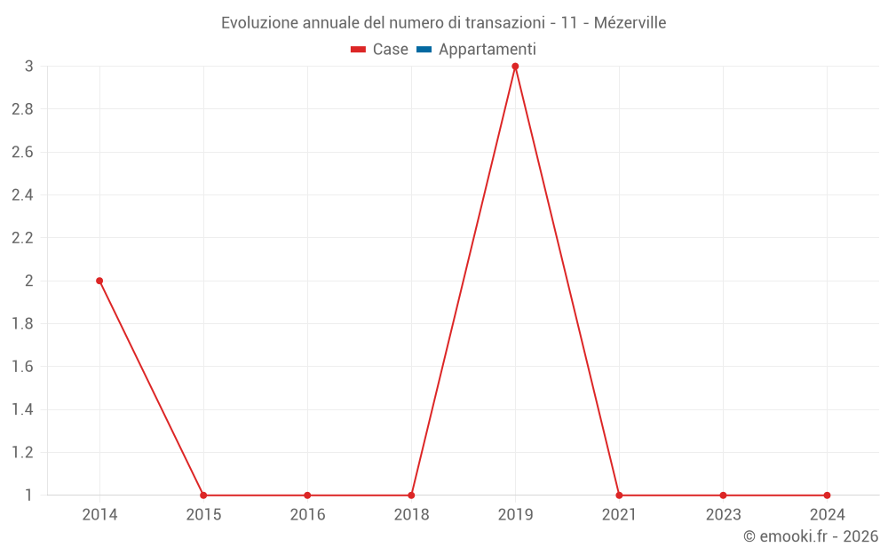 Evoluzione annuale del numero di transazioni - 11 - Mézerville