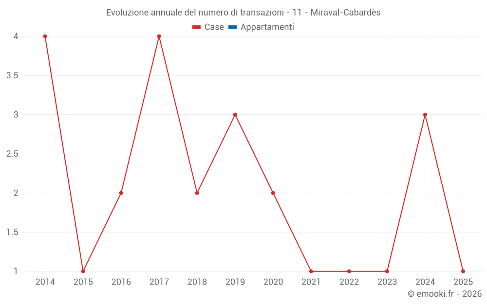 Evoluzione annuale del numero di transazioni - 11 - Miraval-Cabardès