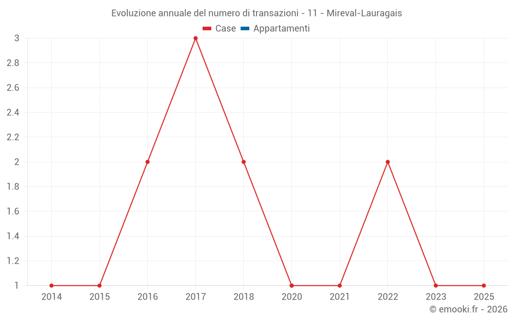 Evoluzione annuale del numero di transazioni - 11 - Mireval-Lauragais