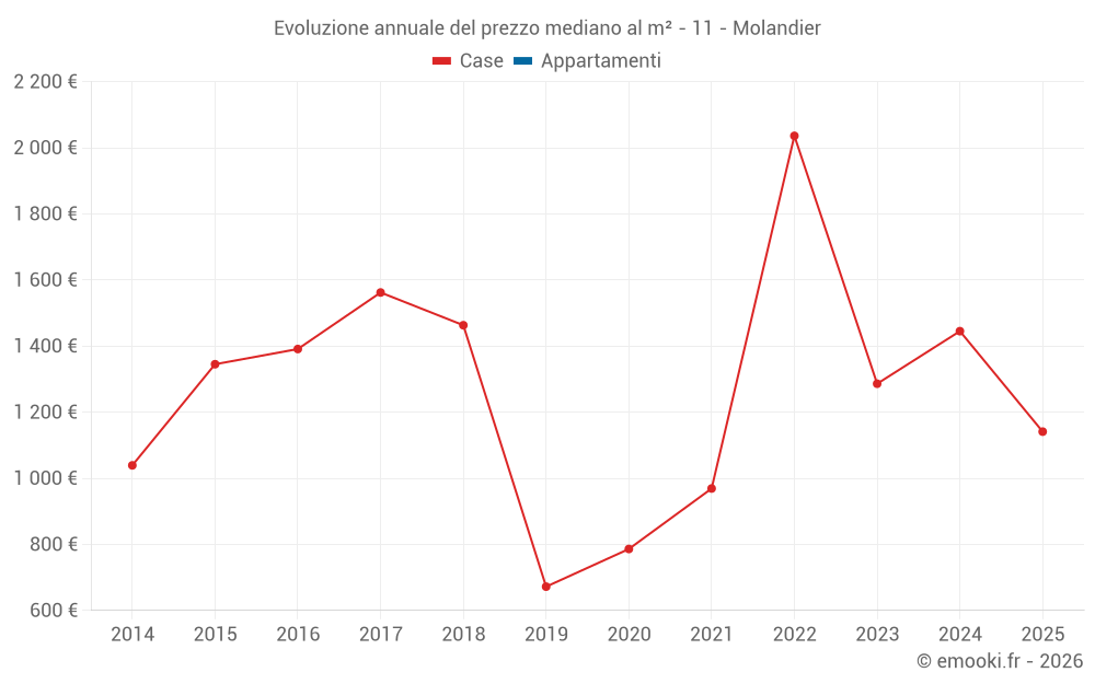 Evoluzione annuale del prezzo mediano al m² - 11 - Molandier