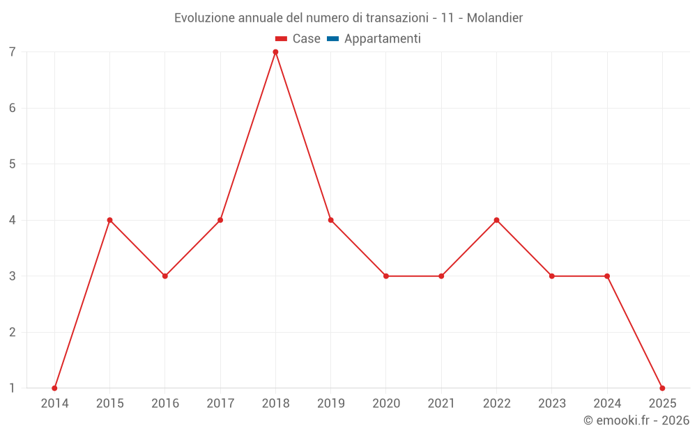 Evoluzione annuale del numero di transazioni - 11 - Molandier