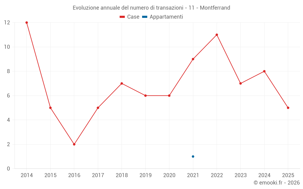 Evoluzione annuale del numero di transazioni - 11 - Montferrand