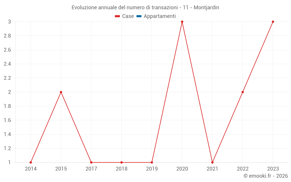 Evoluzione annuale del numero di transazioni - 11 - Montjardin