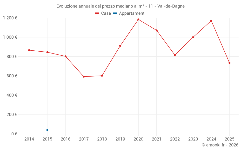 Evoluzione annuale del prezzo mediano al m² - 11 - Val-de-Dagne