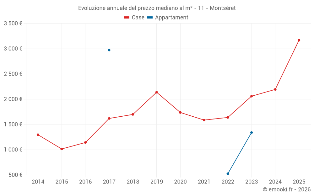 Evoluzione annuale del prezzo mediano al m² - 11 - Montséret