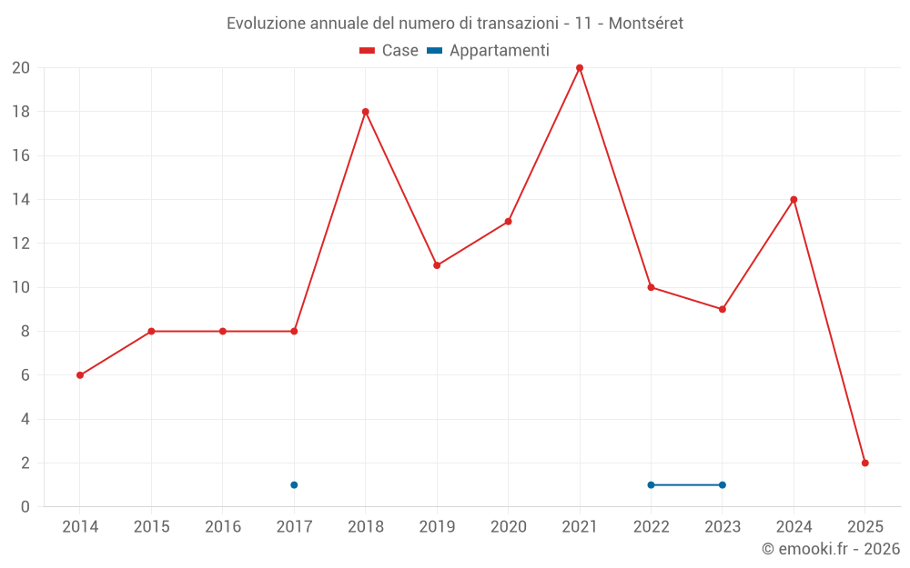 Evoluzione annuale del numero di transazioni - 11 - Montséret
