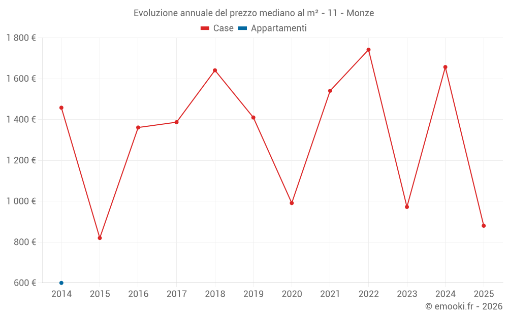 Evoluzione annuale del prezzo mediano al m² - 11 - Monze