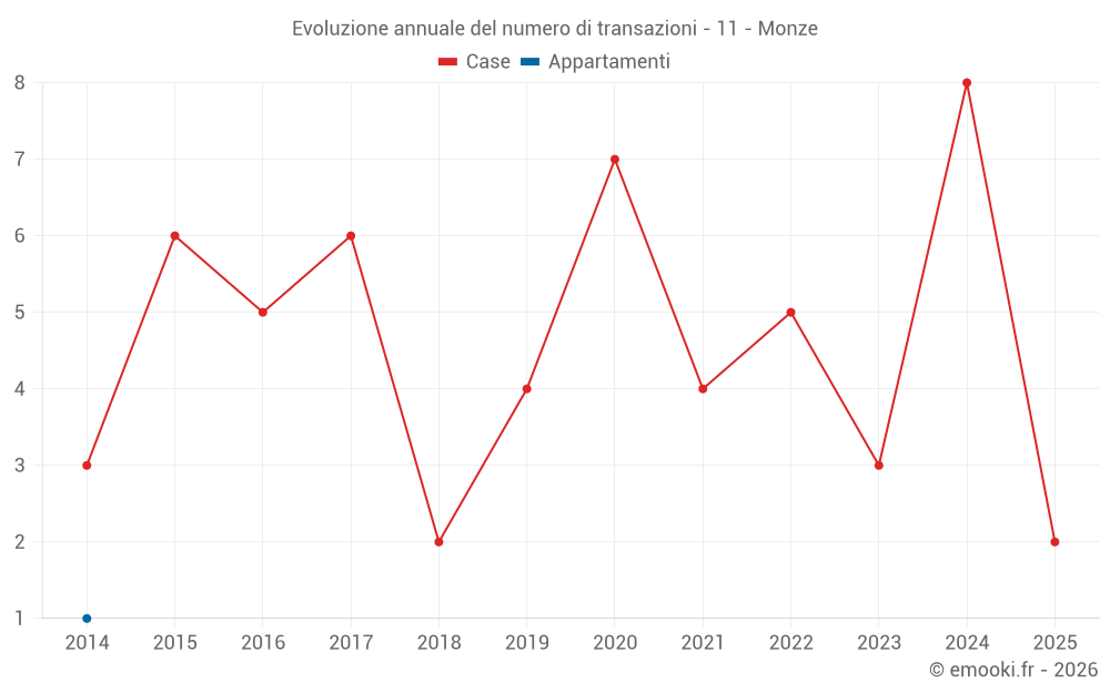 Evoluzione annuale del numero di transazioni - 11 - Monze