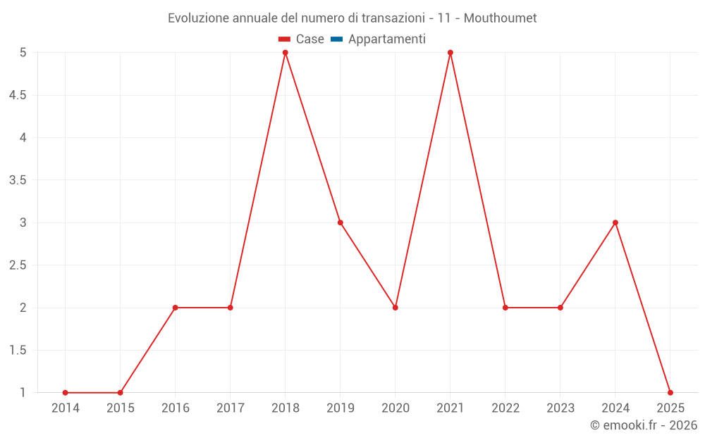 Evoluzione annuale del numero di transazioni - 11 - Mouthoumet