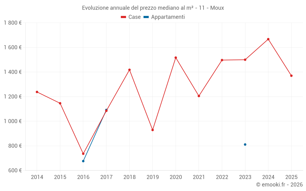 Evoluzione annuale del prezzo mediano al m² - 11 - Moux