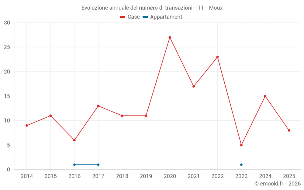 Evoluzione annuale del numero di transazioni - 11 - Moux