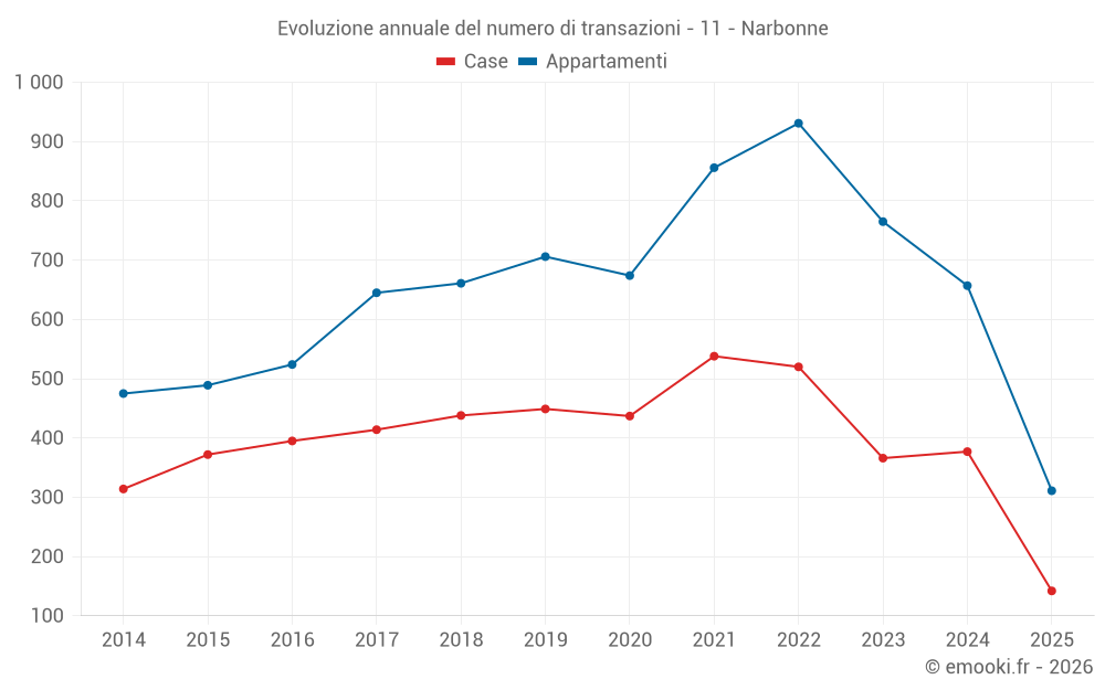 Evoluzione annuale del numero di transazioni - 11 - Narbonne
