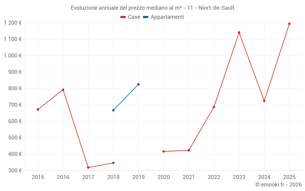 Evoluzione annuale del prezzo mediano al m² - 11 - Niort-de-Sault