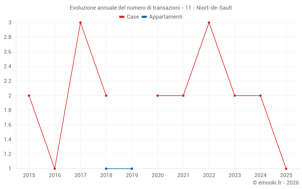 Evoluzione annuale del numero di transazioni - 11 - Niort-de-Sault