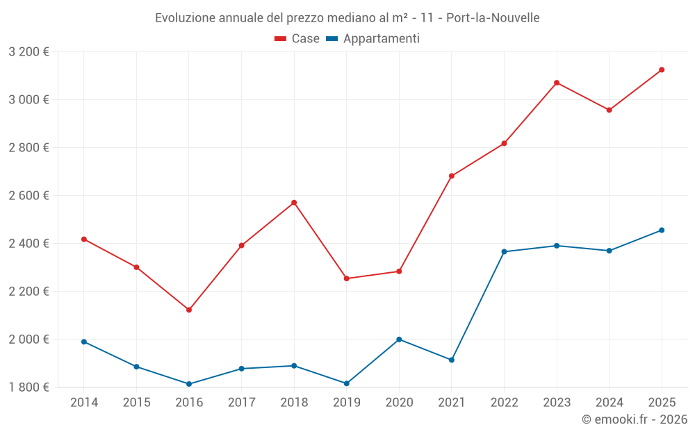 Evoluzione annuale del prezzo mediano al m² - 11 - Port-la-Nouvelle